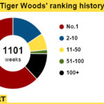 Tiger Woods Ranking