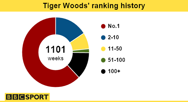 Tiger Woods has spent a record 683 weeks as world number one 